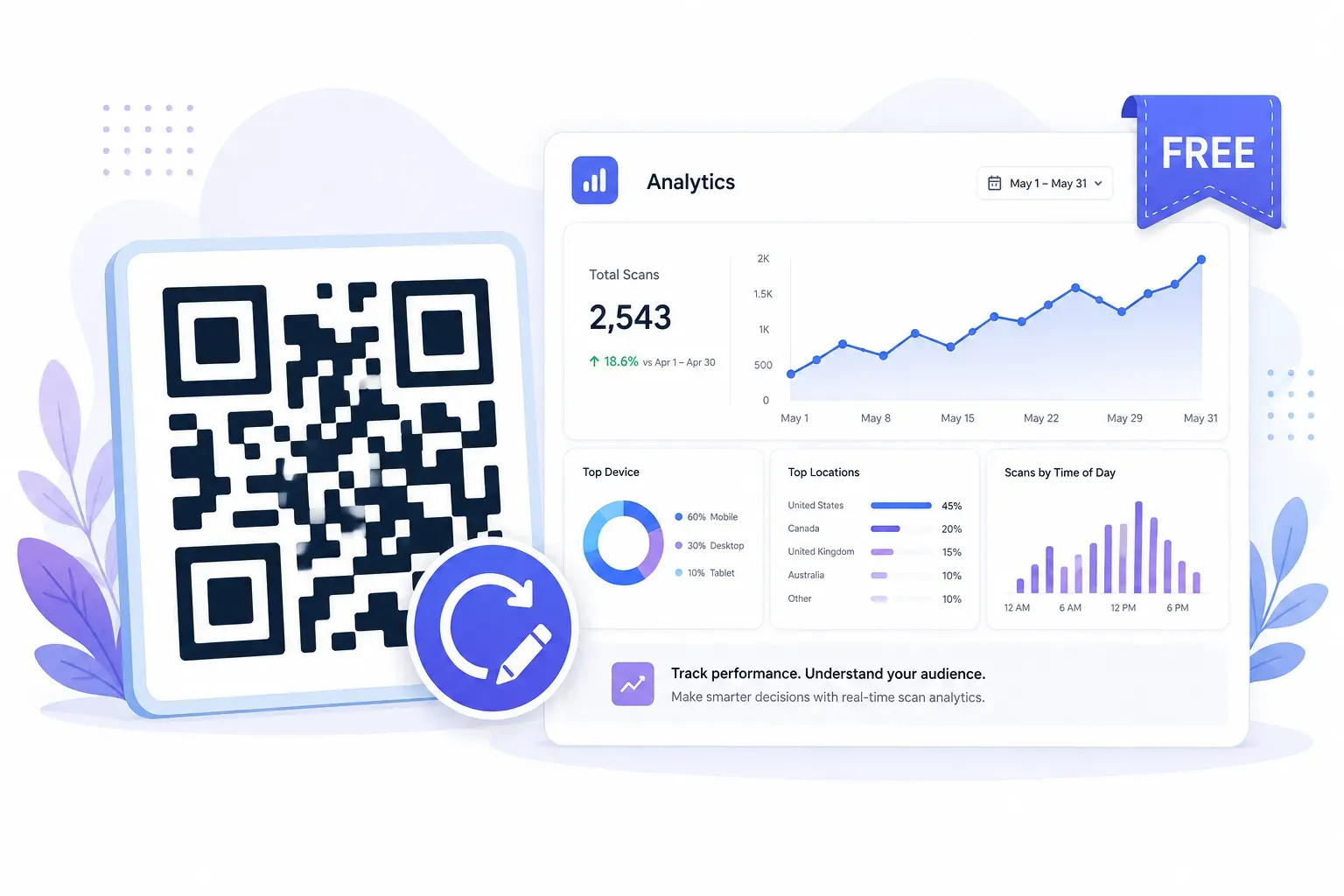 A QR code with a refresh/edit icon and an analytics dashboard showing scan data, with a 'FREE' badge — illustrating dynamic QR code free