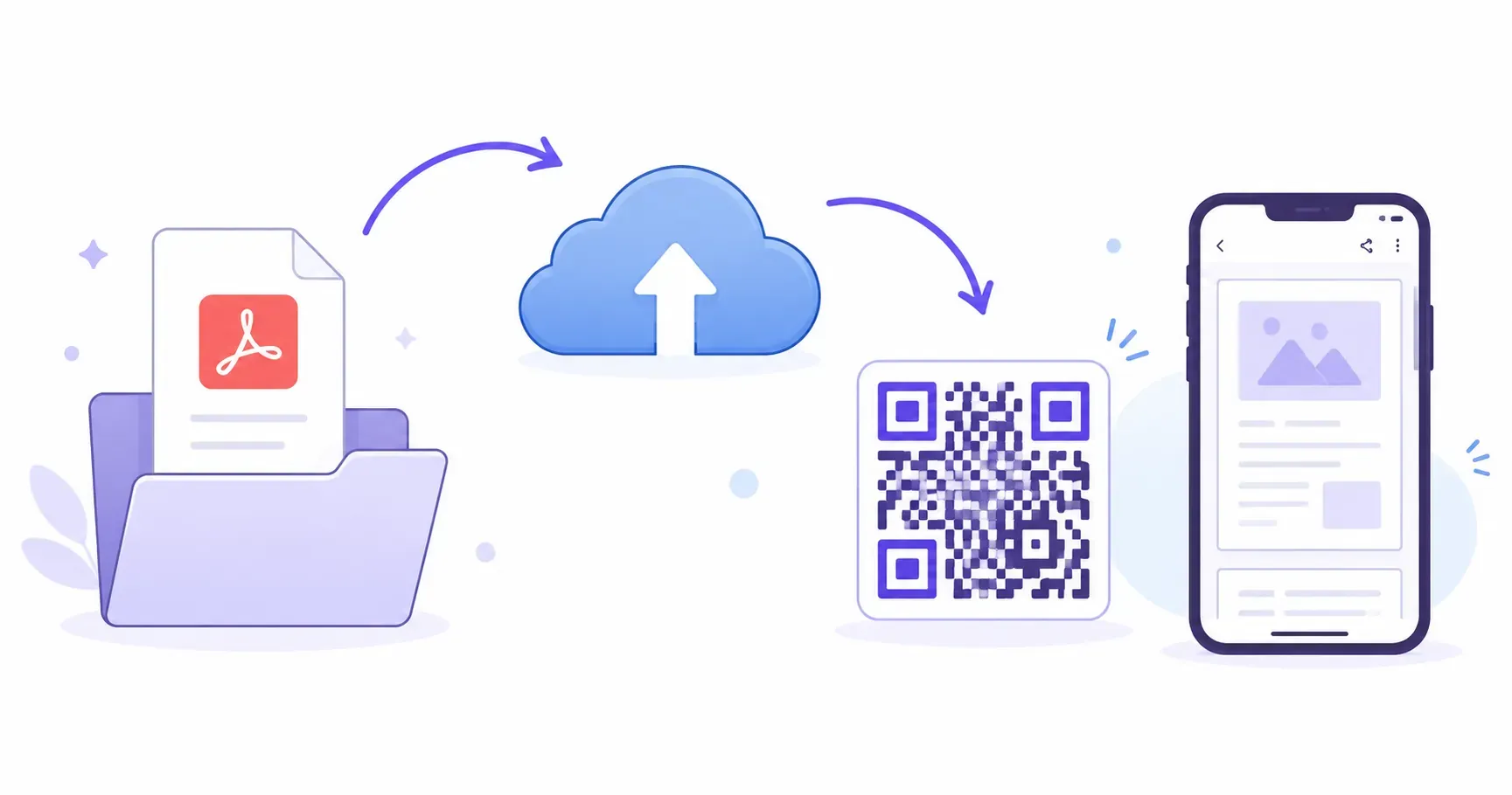 Upload-link-scan flow for making a QR code for a PDF that opens on a phone